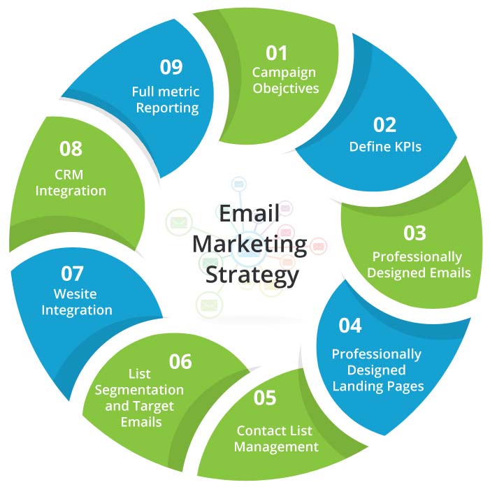 Email Marketing - Best Services and Solutions | 21CenturyWeb